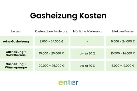 Tabelle vergleicht Kosten für reine Gasheizung, Gasheizung mit Solarthermie und Gasheizung mit Wärmepumpe. Fördermöglichkeiten für heizen mit Gas werden gezeigt.