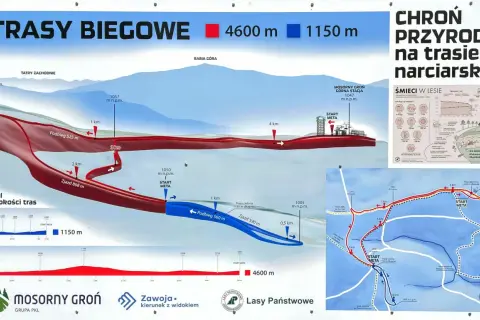 Profil trasy narciarskiej Mosorny Groń. Mapa przedstawia przebieg tras czerwonej (4600 m) i zielonej (1150 m) z zaznaczonymi punktami startu i mety.