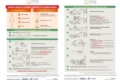 Plakat informuje o postępowaniu w anafilaksji, ciężkiej reakcji alergicznej. Opisuje objawy, kroki ratunkowe i leczenie, w tym podanie adrenaliny.