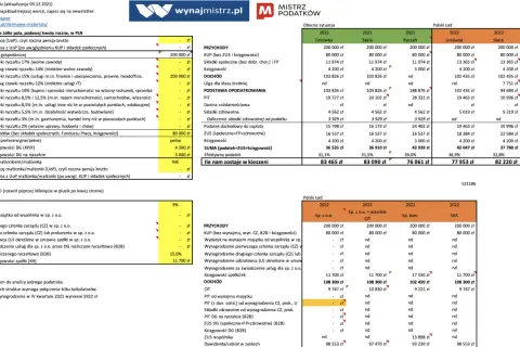 Program gospodarczy koalicji obywatelskiej a realna inflacja: porównanie dochodu "na rękę" w 2021 i 2022 roku.