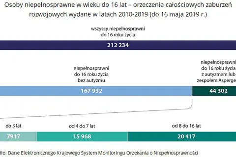 Ile wynosi zasiłek na dziecko z Aspergerem i jak go uzyskać?