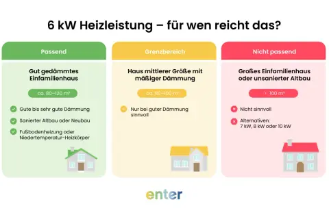 6 kW Heizleistung: Für gut gedämmte Einfamilienhäuser (ca. 80-120 m²) passend, für mittlere Häuser mit mäßiger Dämmung (ca. 80-100 m²) im Grenzbereich.