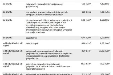 Ile wynosi podatek od budynku gospodarczego i jak go obliczyć?