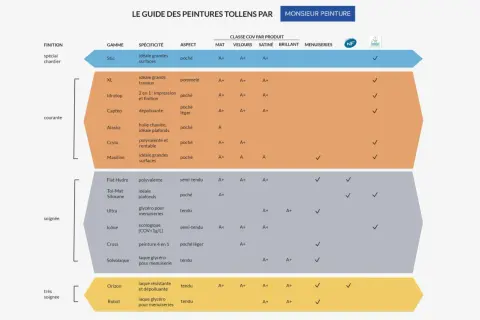 Tableau comparatif des peintures Tollens, incluant la peinture dépolluante Capteo.