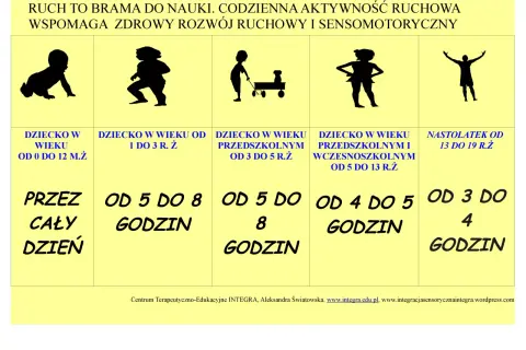 Ruch to klucz do rozwoju motorycznego niemowlaka i starszych dzieci. Grafika pokazuje zalecany czas aktywności ruchowej dla różnych grup wiekowych.