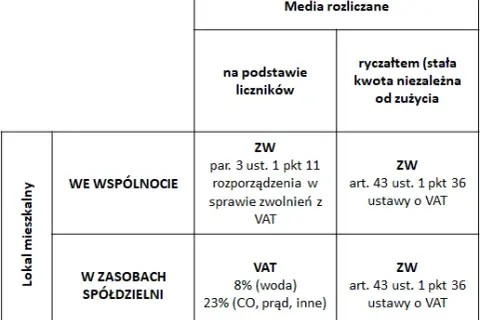 VAT na noclegi: 8%, 23%, zwolnienie. Czy odliczysz w firmie?