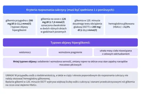 Kryteria rozpoznania cukrzycy: glikemia, OGTT, hemoglobina glikowana (HbA1c) ≥ 6,5%. Cena badania HbA1c jest zmienna.