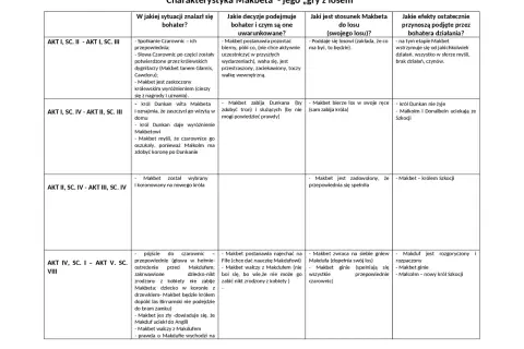 Makbet bohaterowie: od wizji czarownic po upadek. Analiza działań i decyzji Makbeta w kontekście jego losu.