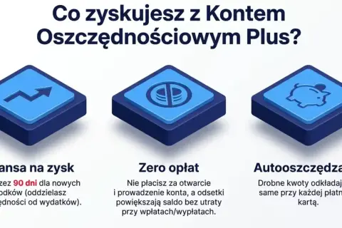 Grafika przedstawia trzy ikony: wzrost, symbol PKO BP i skarbonkę. Pod nimi tekst o korzyściach Konta Oszczędnościowego Plus, w tym o nowych środkach PKO BP.