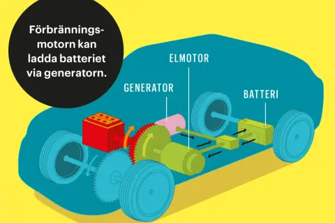 Diagram över en elbil med elmotor, generator och batteri. Förbränningsmotorn kan ladda batteriet via generatorn.