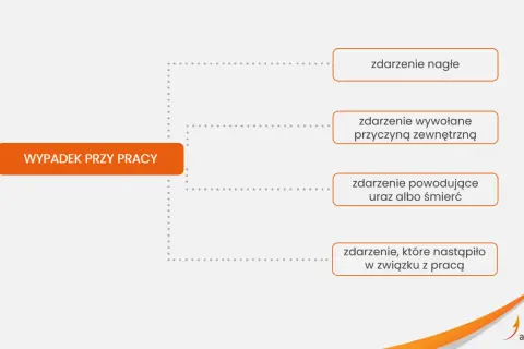 Schemat wyjaśnia, czym jest wypadek przy pracy: zdarzenie nagłe, wywołane przyczyną zewnętrzną, powodujące uraz lub śmierć, które nastąpiło w związku z pracą.
