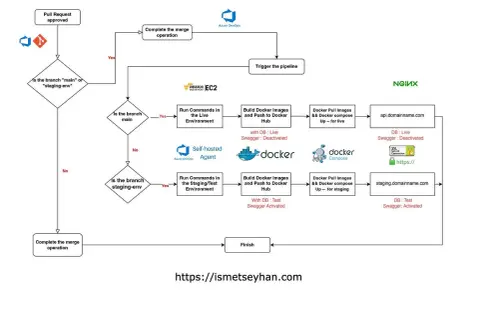Diagramme de flux montrant le processus de déploiement. Une branche git "main" ou "staging-env" déclenche le pipeline.