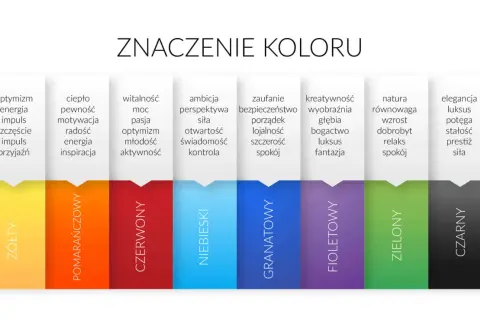 Tabela przedstawia znaczenie kolorów: żółty (optymizm, energia), pomarańczowy (ciepło, pewność), czerwony (witalność, moc), niebieski (ambicja, perspektywa), granatowy (zaufanie, bezpieczeństwo), fioletowy (kreatywność, wyobraźnia), zielony (natura, ró...