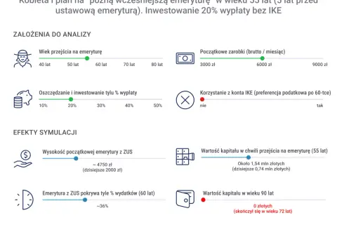Symulacja emerytury kobiety, która przechodzi na nią w wieku 55 lat. Analiza pokazuje, z ilu lat jest liczona emerytura i jakie są jej efekty.