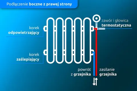 Schemat podłączenia grzejnika od dołu z prawej strony. Widoczny korek odpowietrzający, zaślepiający, zawór termostatyczny, zasilanie i powrót.