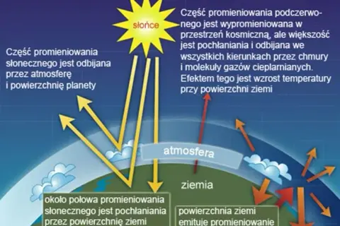 Efekt cieplarniany: Zrozum mechanizm, skutki i rozwiązania