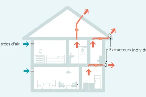 Schéma d'une maison sans VMC : entrées d'air bleues, sorties d'air rouges par extracteurs individuels dans les pièces humides.