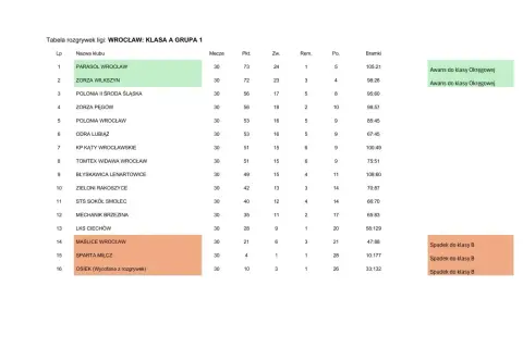 Tabela rozgrywek wrocławskiej ligi: Klasa A, Grupa 1. PARASOL WROCŁAW i ZORZA WILKSZYN awansowały do klasy okręgowej.
