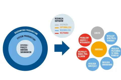 Schemat przedstawia proces transformacji środowiska produkcyjnego w kierunku lean office, obejmujący redukcję odpadów, optymalizację i minimalizację.