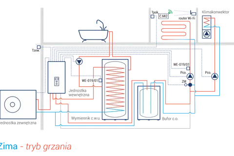 Schemat instalacji grzewczej: bufor z wężownicą czy bez, jednostka zewnętrzna i wewnętrzna, wymiennik c.w.u., klimakonwektor, router Wi-Fi.