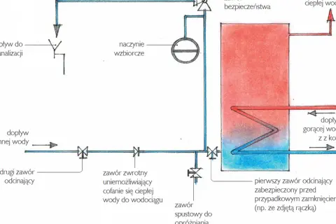 Schemat instalacji z naczyniem przeponowym. Gdzie zamontować? Widać tu zawór bezpieczeństwa, naczynie wzbiorcze i zawory odcinające.