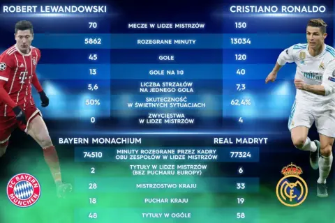 Cristiano Ronaldo statystyki: Ponad 900 goli! Pełny bilans legendy