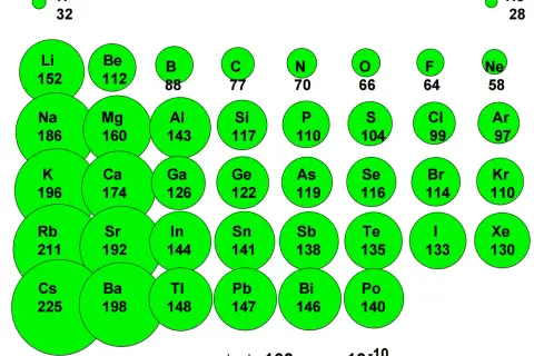 Darstellung von Elementen mit unterschiedlichen Größen, die das Energiestufenmodell der Physik veranschaulichen. Die Größen repräsentieren Atomradien.