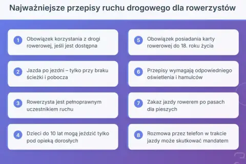 Najważniejsze przepisy ruchu drogowego dla rowerzystów: obowiązek korzystania z drogi rowerowej, jazda po jezdni, zakaz jazdy po pasach dla pieszych.