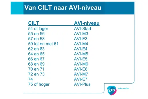 Table showing CILT scores and corresponding AVI reading levels, with the title "Van CILT naar AVI-niveau".