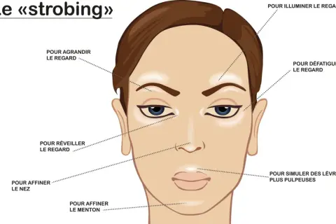 Illustration montrant comment mettre du highlighter en stick pour illuminer le regard, affiner le nez et le menton, et repulper les lèvres.