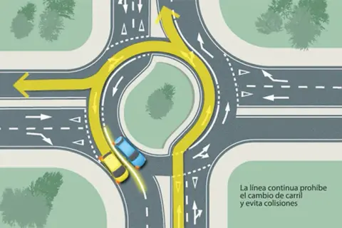 Diagrama de una turbo rotonda con dos coches, mostrando el flujo de tráfico y la prohibición de cambio de carril.