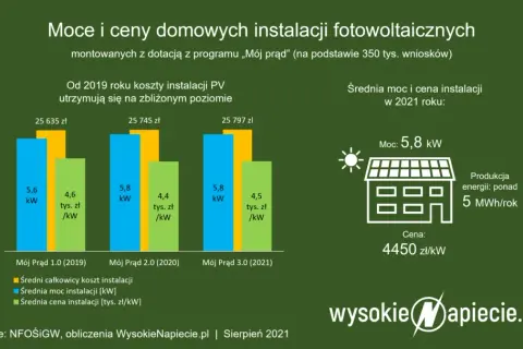 Ile prądu z fotowoltaiki 7 kWp? Realne dane dla Twojego domu.
