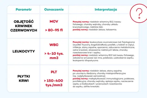 Tabela interpretacji morfologii krwi: MCV, WBC, PLT. Wskazuje na potencjalne problemy z nerkami lub inne schorzenia.