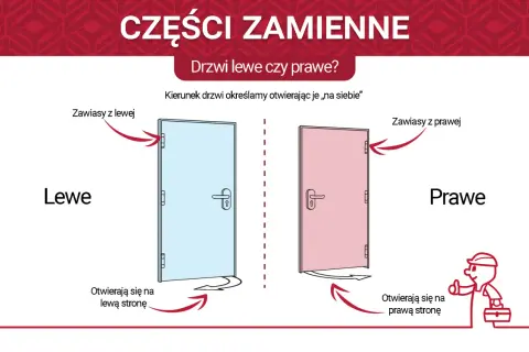 Ilustracja pokazuje, jak rozpoznać drzwi lewe czy prawe. Lewe drzwi mają zawiasy po lewej stronie i otwierają się na lewą stronę. Prawe drzwi mają zawiasy po prawej i otwierają się na prawą stronę.