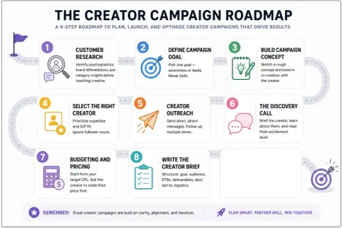 Feuille de route en 9 étapes pour planifier, lancer et optimiser des campagnes de marketing d'influence avec des créateurs.