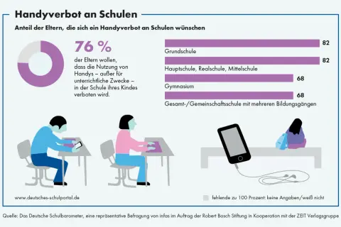 76% der Eltern wünschen sich ein Handyverbot an Schulen. Die Grafik zeigt die Zustimmung nach Schulformen.