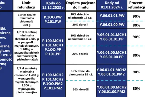 Wniosek o pieluchomajtki NFZ: Kod Y.06.01 przewodnik krok po kroku