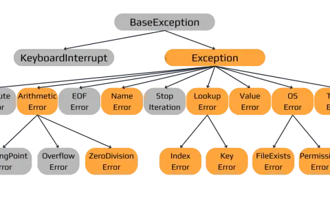 Arbre des exceptions Python, essentiel pour le débogage de votre web app Python.
