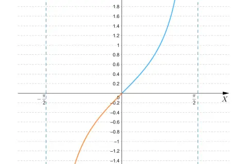 Pomarańczowa i niebieska krzywa przedstawiają wykres tangensa. Widać asymptoty pionowe przy -π/2 i π/2.
