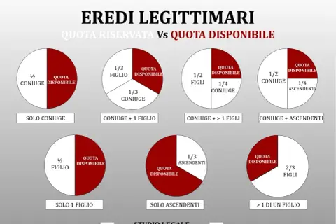 Grafico che illustra le quote di eredità legittima e disponibile. Con il testamento olografo si paga la successione, ma le quote riservate agli eredi sono inviolabili.