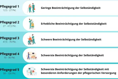 Übersicht der Pflegegrade 1-5 mit ihren jeweiligen Voraussetzungen und dem Grad der Beeinträchtigung der Selbstständigkeit.