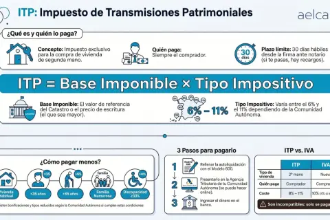 El comprador es quien paga el impuesto de transmisiones patrimoniales (ITP) por vivienda de segunda mano.