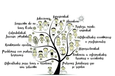 Árbol de la vida con figuras que representan problemas como adicciones, agresividad, abandono, tristeza, miedo, ansiedad, dificultades económicas, hiperactividad, traumas y patrones familiares que se repiten, ilustrando las constelaciones familiares in...