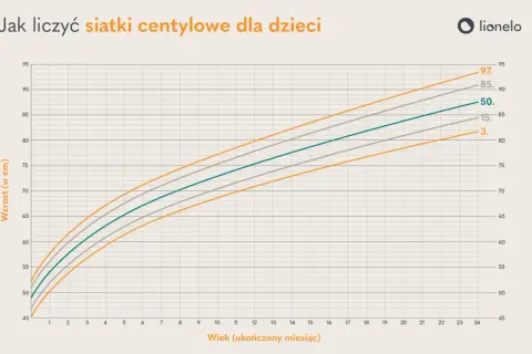 Siatka centylowa chłopcy: wykres wzrostu od 0 do 24 miesięcy z zaznaczonymi centylami 3., 15., 50., 85. i 97.