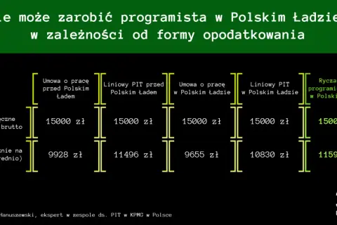 Porównanie zarobków programisty: umowa o pracę, liniowy PIT, ryczałt (12%) – najlepsza forma opodatkowania dla firmy jednoosobowej.