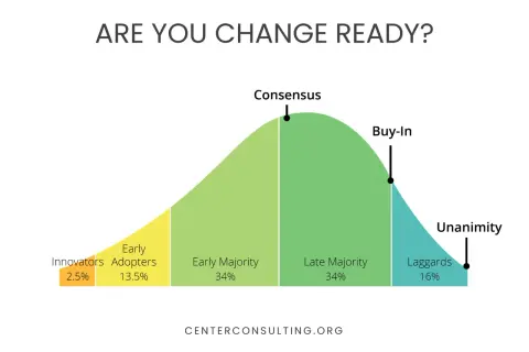 Diffusion of innovation curve showing the journey from innovators to laggards. A majority decision is reached with the Early and Late Majority, but true unanimity is rare.