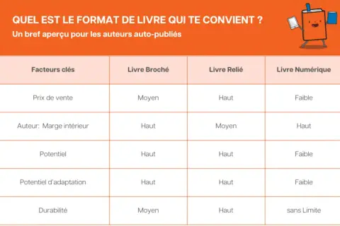 Tableau comparant les formats de livre : broché, relié, numérique. Il aide les auteurs auto-publiés à choisir le format idéal.