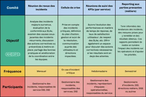 Tableau illustrant un plan de déploiement informatique exemple, détaillant les comités, objectifs, fréquences et participants pour la gestion des incidents.