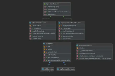 Diagram klas Java ilustrujący wzorzec Builder i enkapsulację. Klasy B2BContractBuilder i EmploymentContractBuilder dziedziczą po AgreementBuilder.
