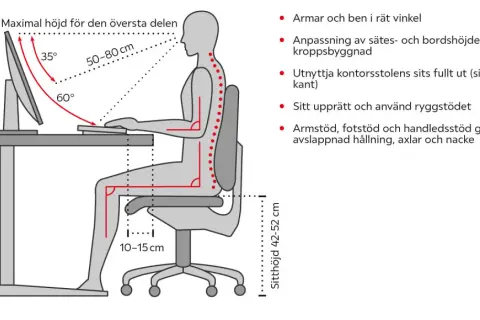 Illustration visar hur ska man sitta vid datorn: rak rygg, armar och ben i 90 grader, skärmen på rätt höjd.
